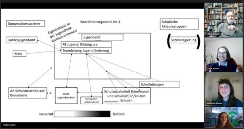 Screenshot during the work of the research project via MS teams